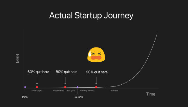 Imagined vs actual startup journey
